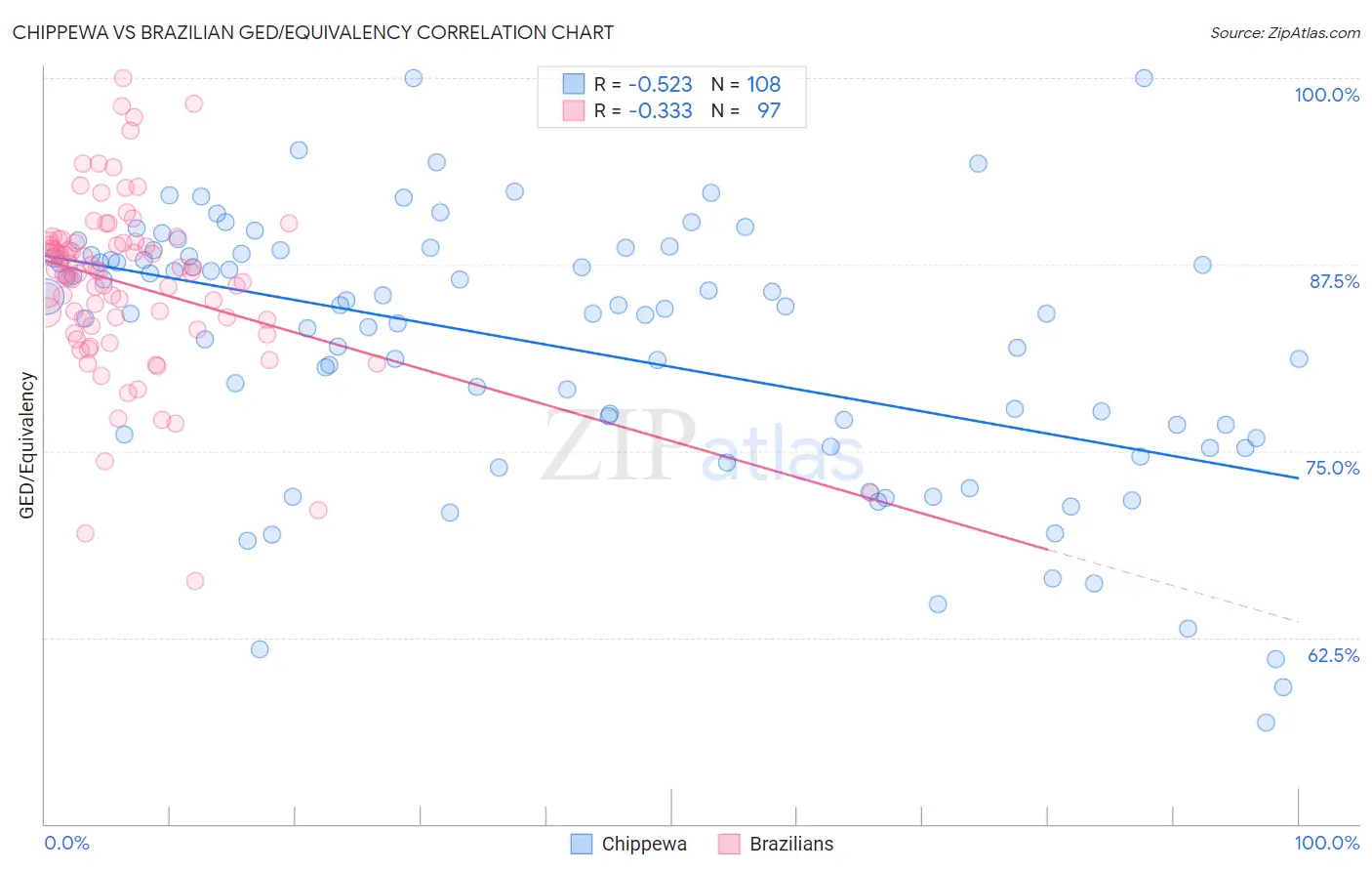 Chippewa vs Brazilian GED/Equivalency