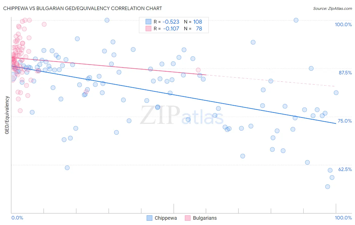 Chippewa vs Bulgarian GED/Equivalency