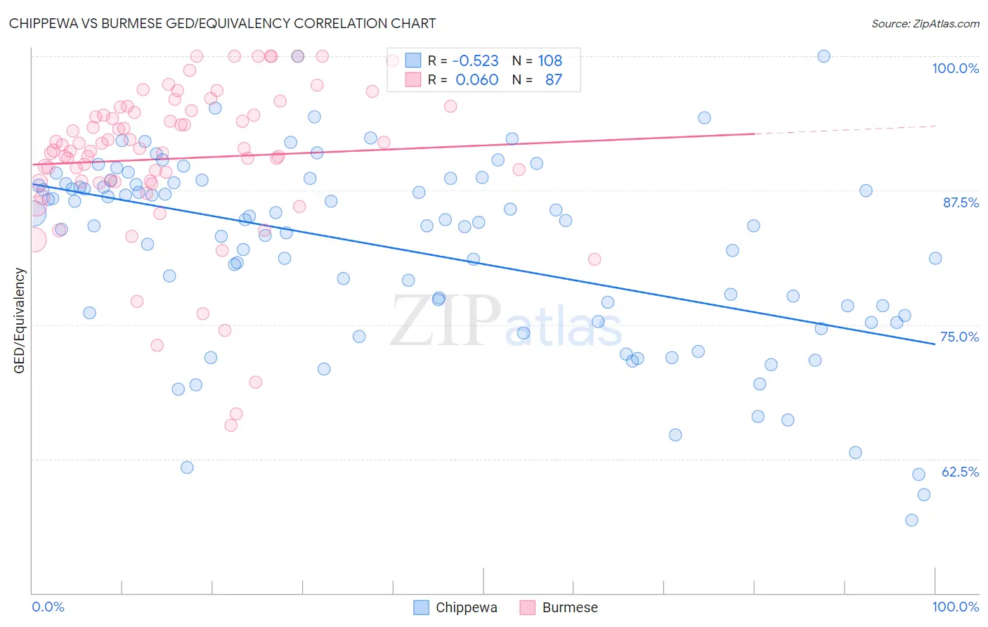 Chippewa vs Burmese GED/Equivalency