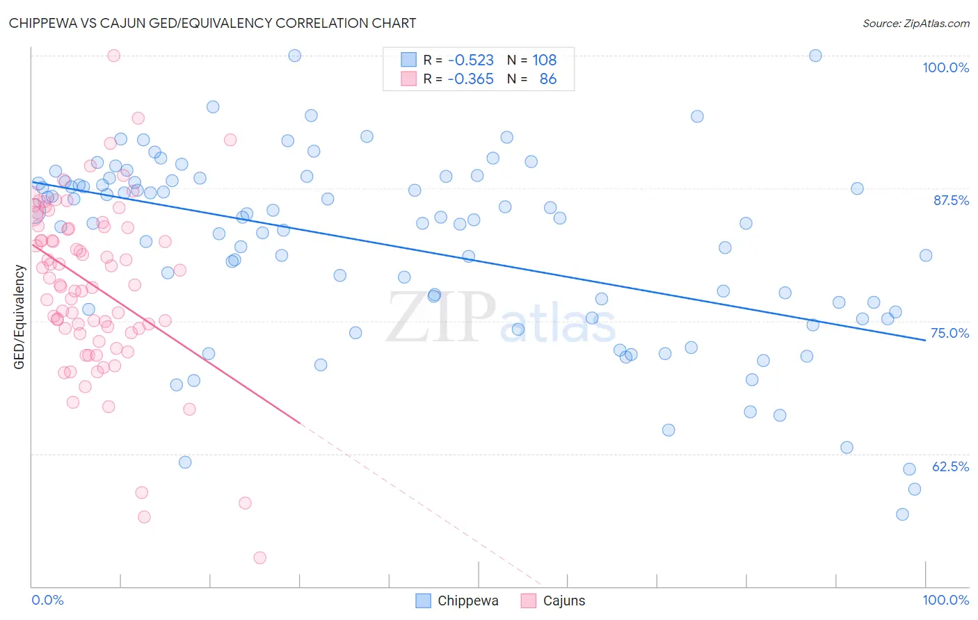 Chippewa vs Cajun GED/Equivalency