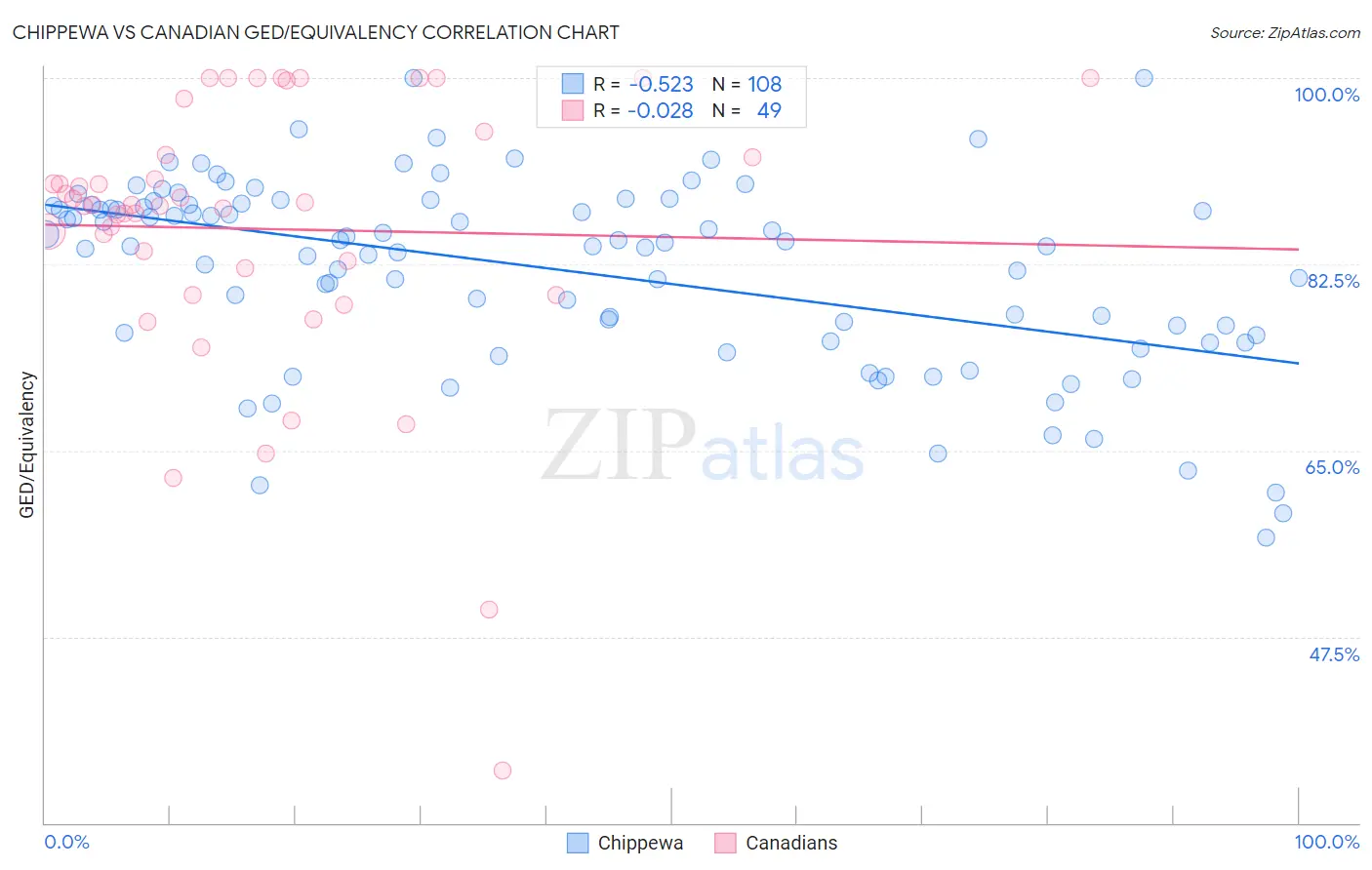 Chippewa vs Canadian GED/Equivalency