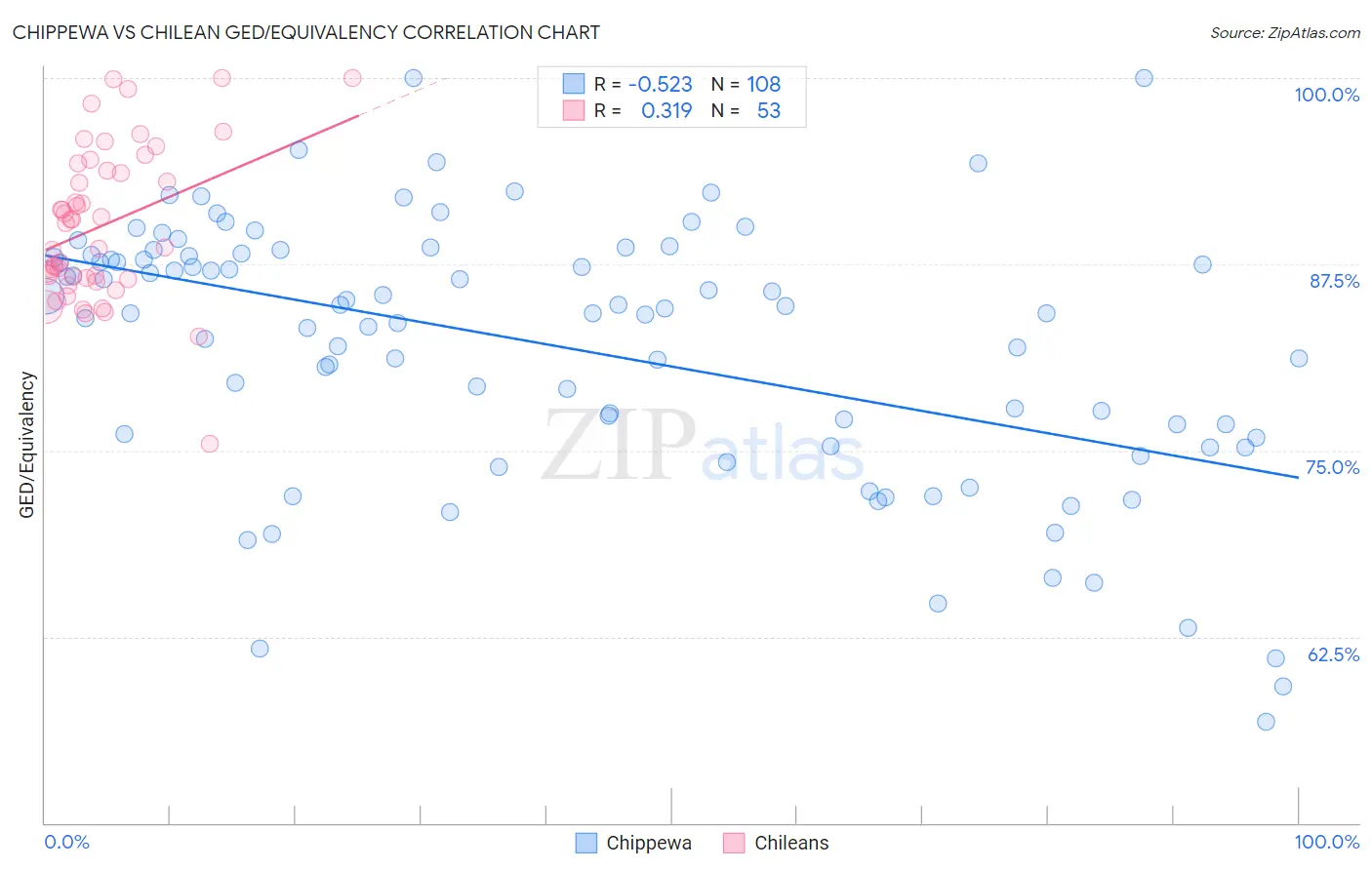 Chippewa vs Chilean GED/Equivalency