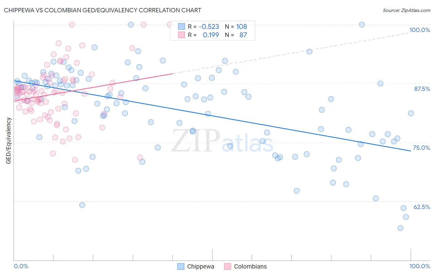 Chippewa vs Colombian GED/Equivalency