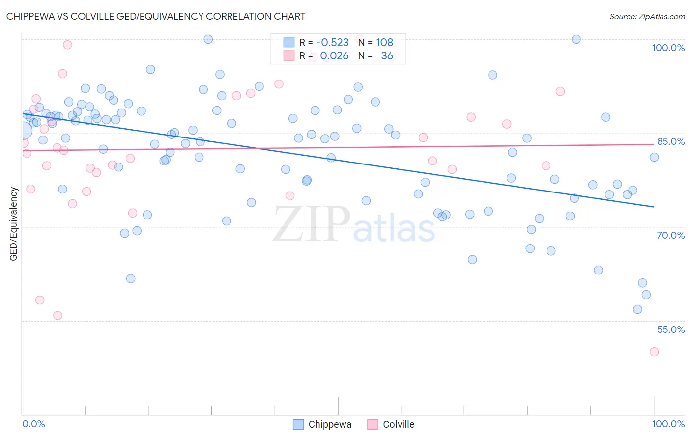 Chippewa vs Colville GED/Equivalency