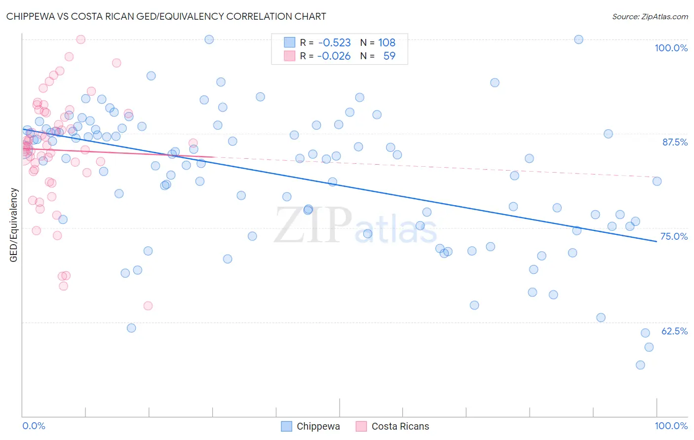Chippewa vs Costa Rican GED/Equivalency