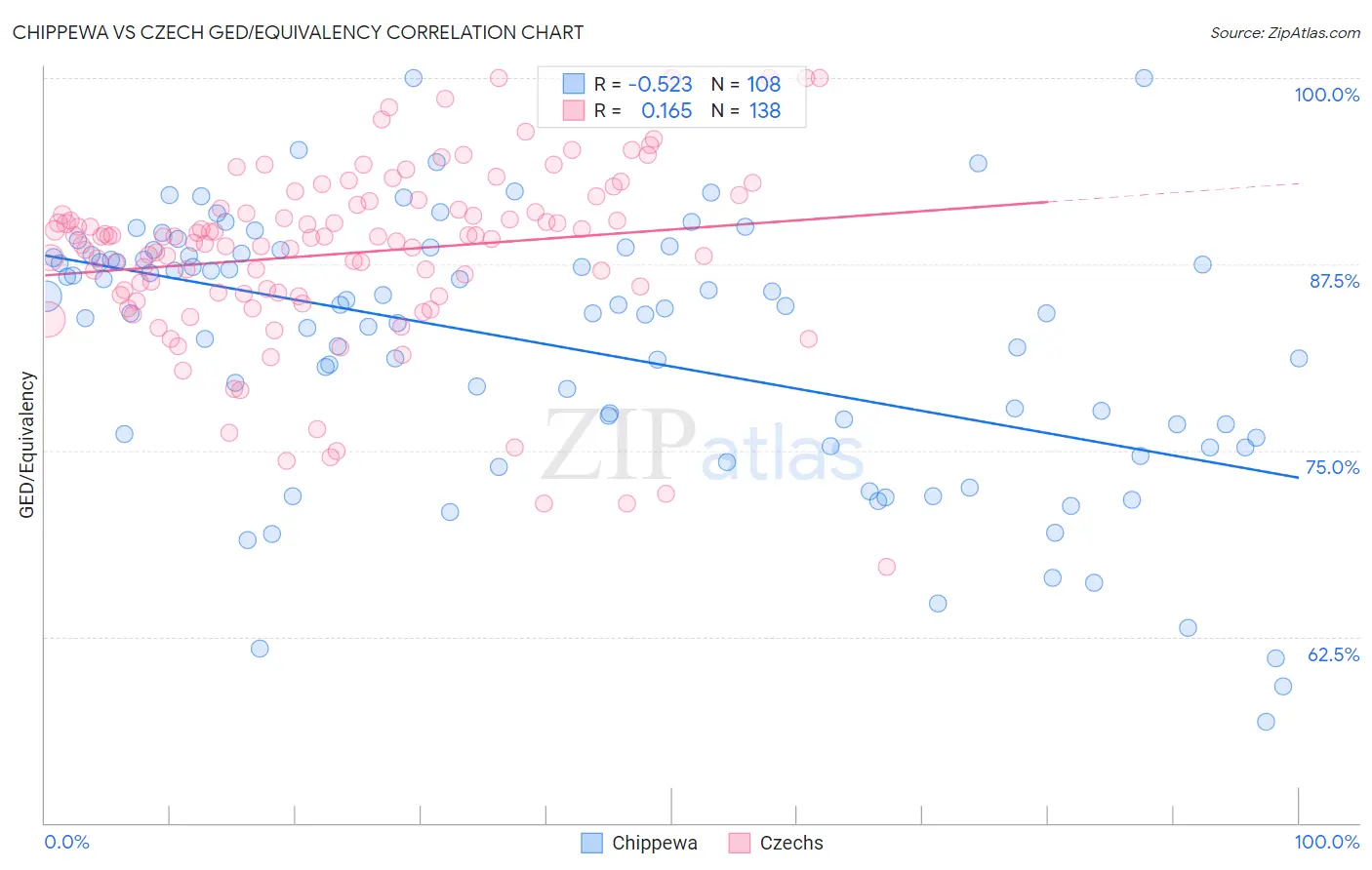 Chippewa vs Czech GED/Equivalency