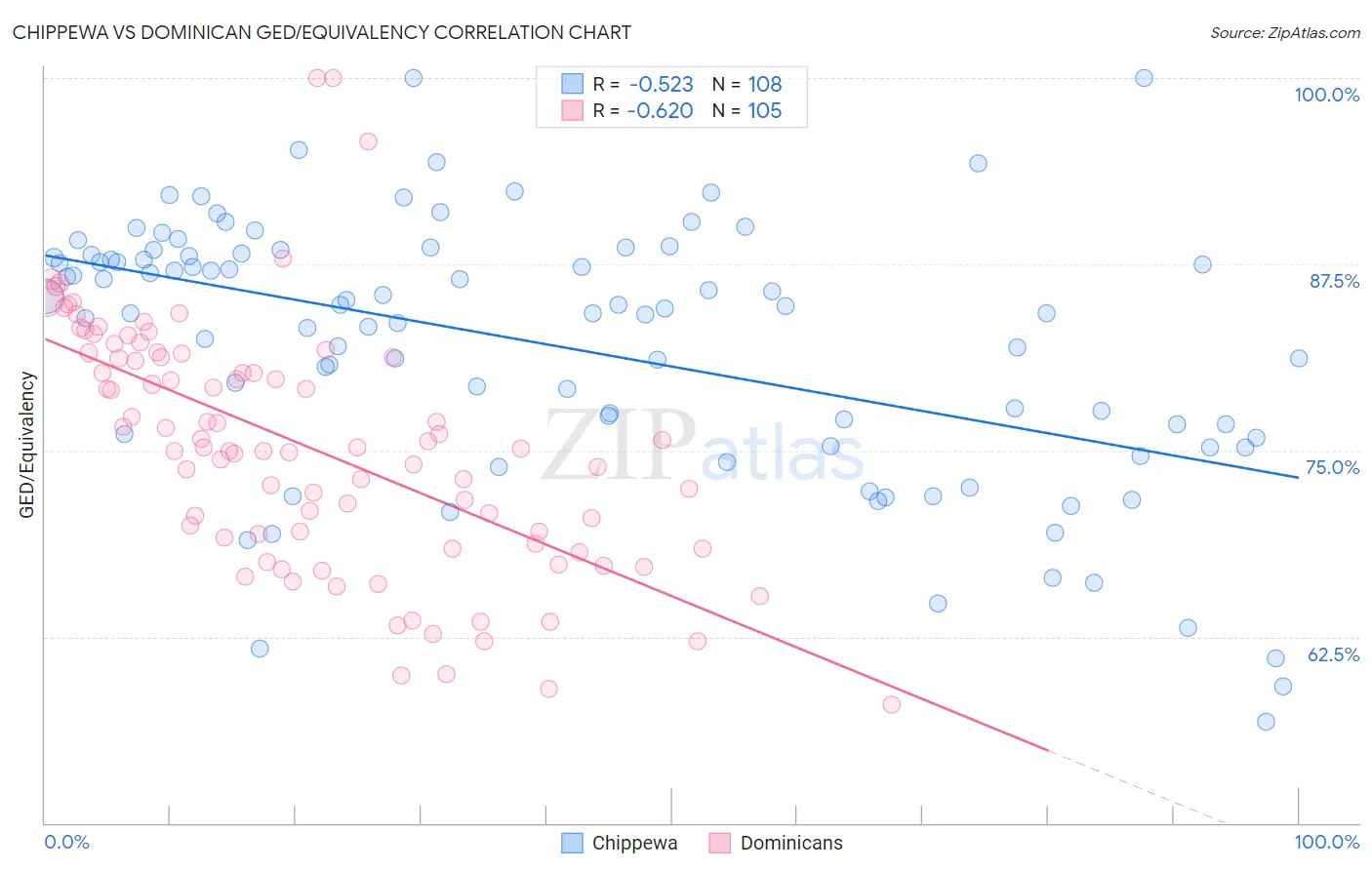 Chippewa vs Dominican GED/Equivalency