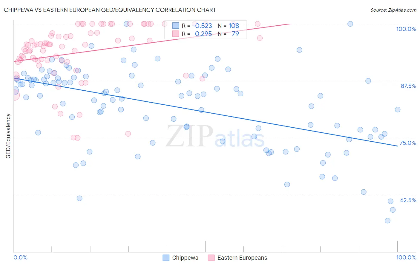 Chippewa vs Eastern European GED/Equivalency