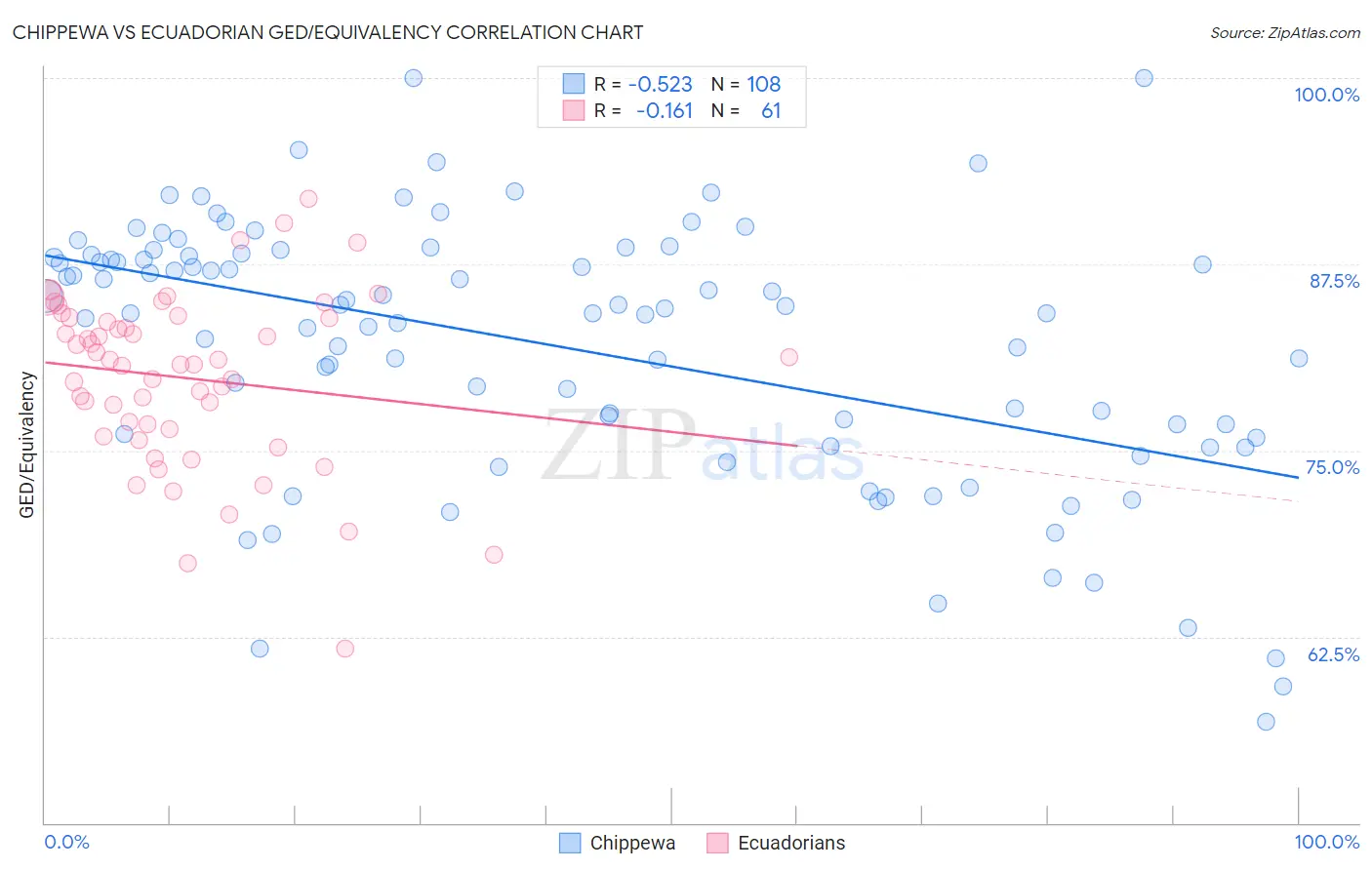 Chippewa vs Ecuadorian GED/Equivalency