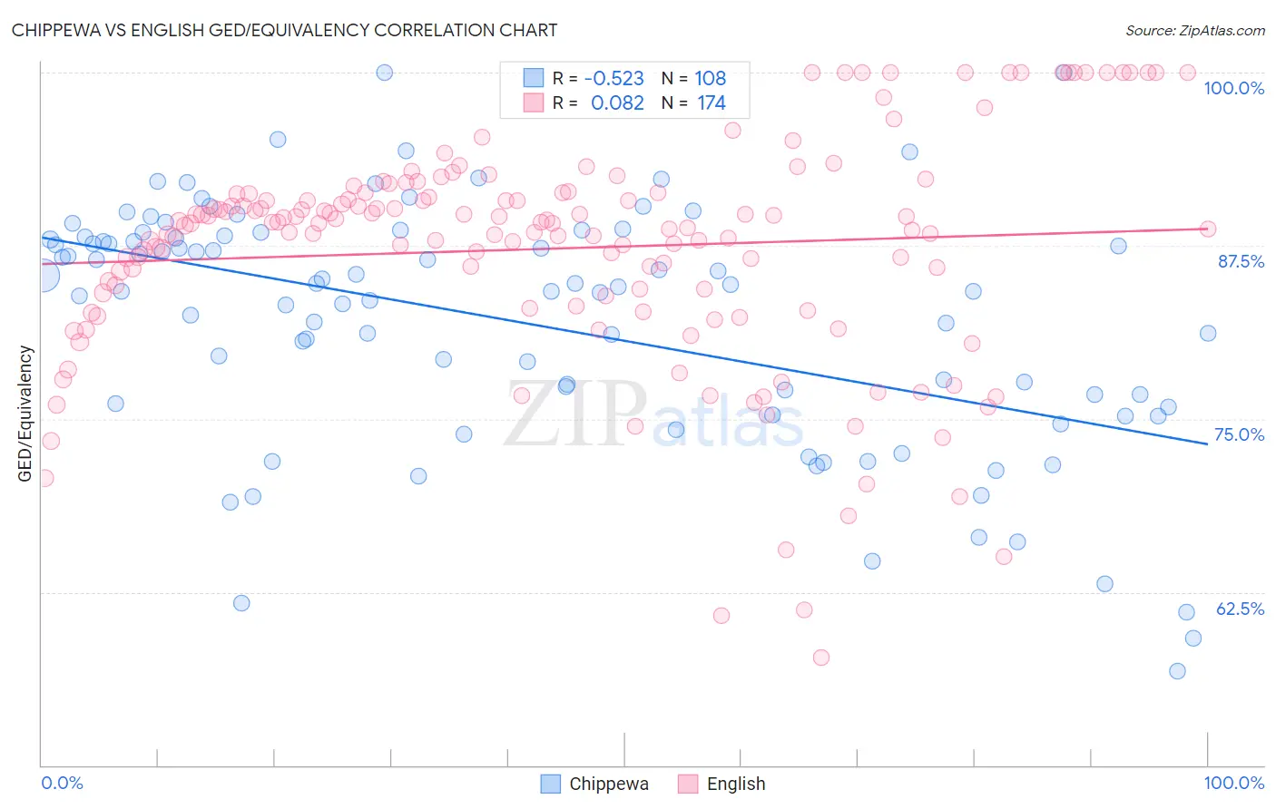 Chippewa vs English GED/Equivalency