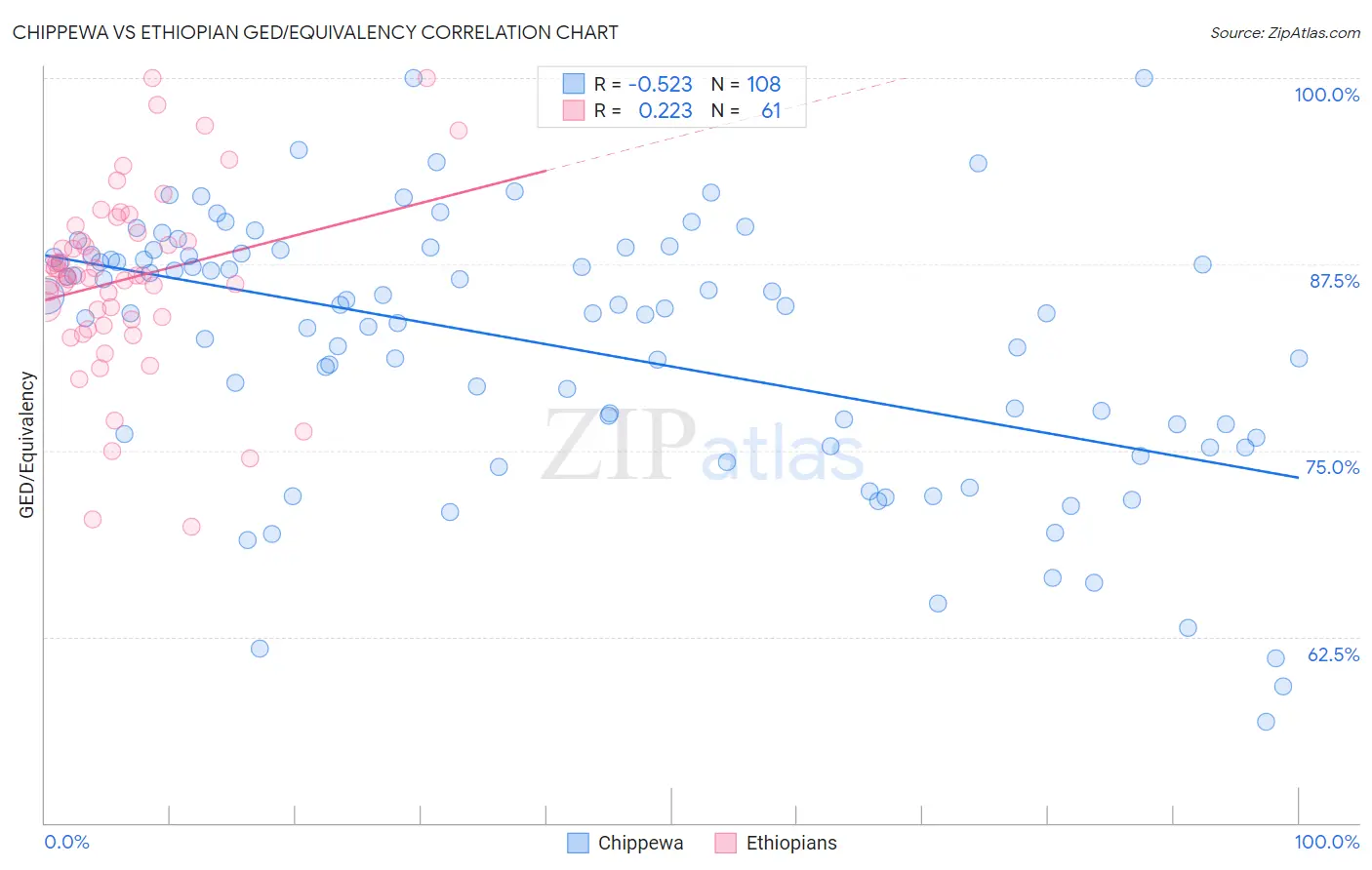 Chippewa vs Ethiopian GED/Equivalency