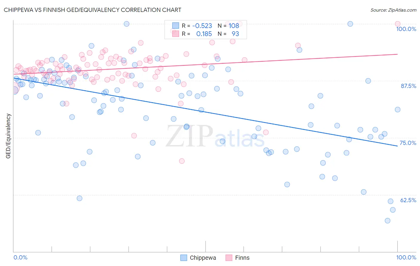 Chippewa vs Finnish GED/Equivalency