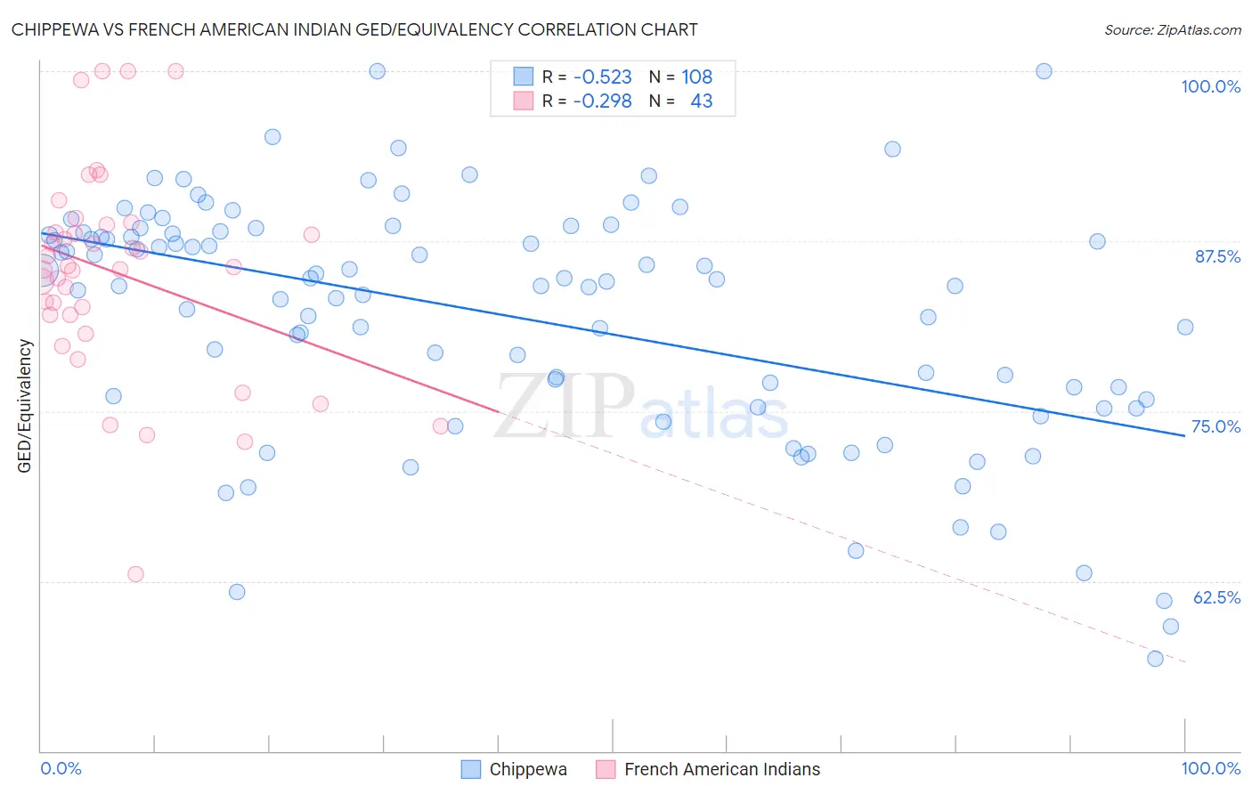 Chippewa vs French American Indian GED/Equivalency