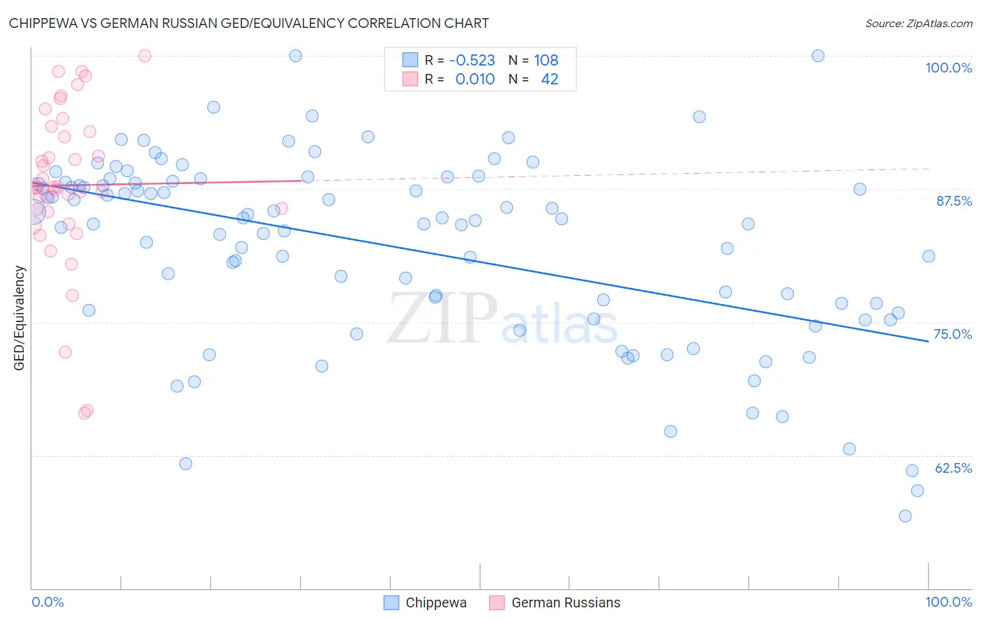 Chippewa vs German Russian GED/Equivalency