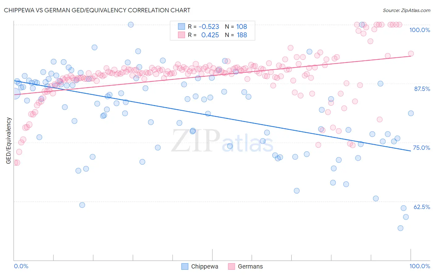 Chippewa vs German GED/Equivalency