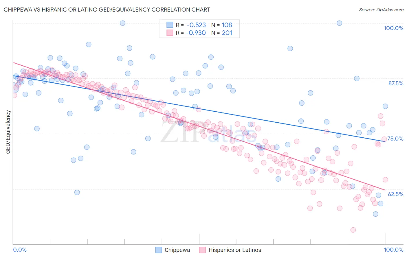 Chippewa vs Hispanic or Latino GED/Equivalency