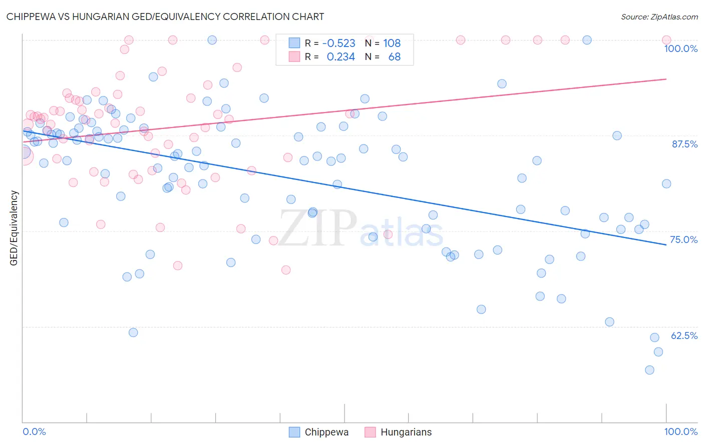 Chippewa vs Hungarian GED/Equivalency