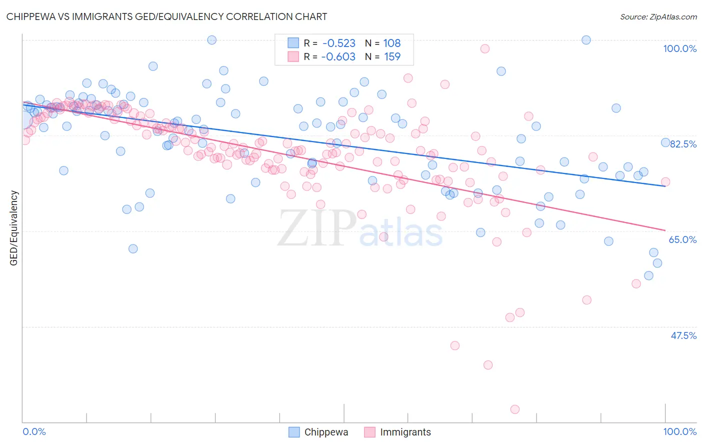 Chippewa vs Immigrants GED/Equivalency