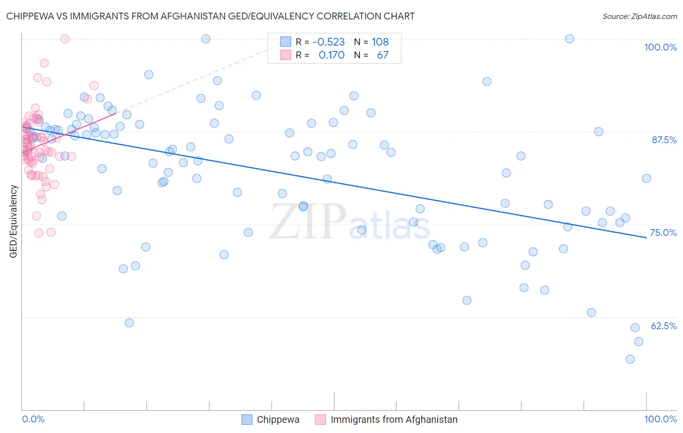 Chippewa vs Immigrants from Afghanistan GED/Equivalency