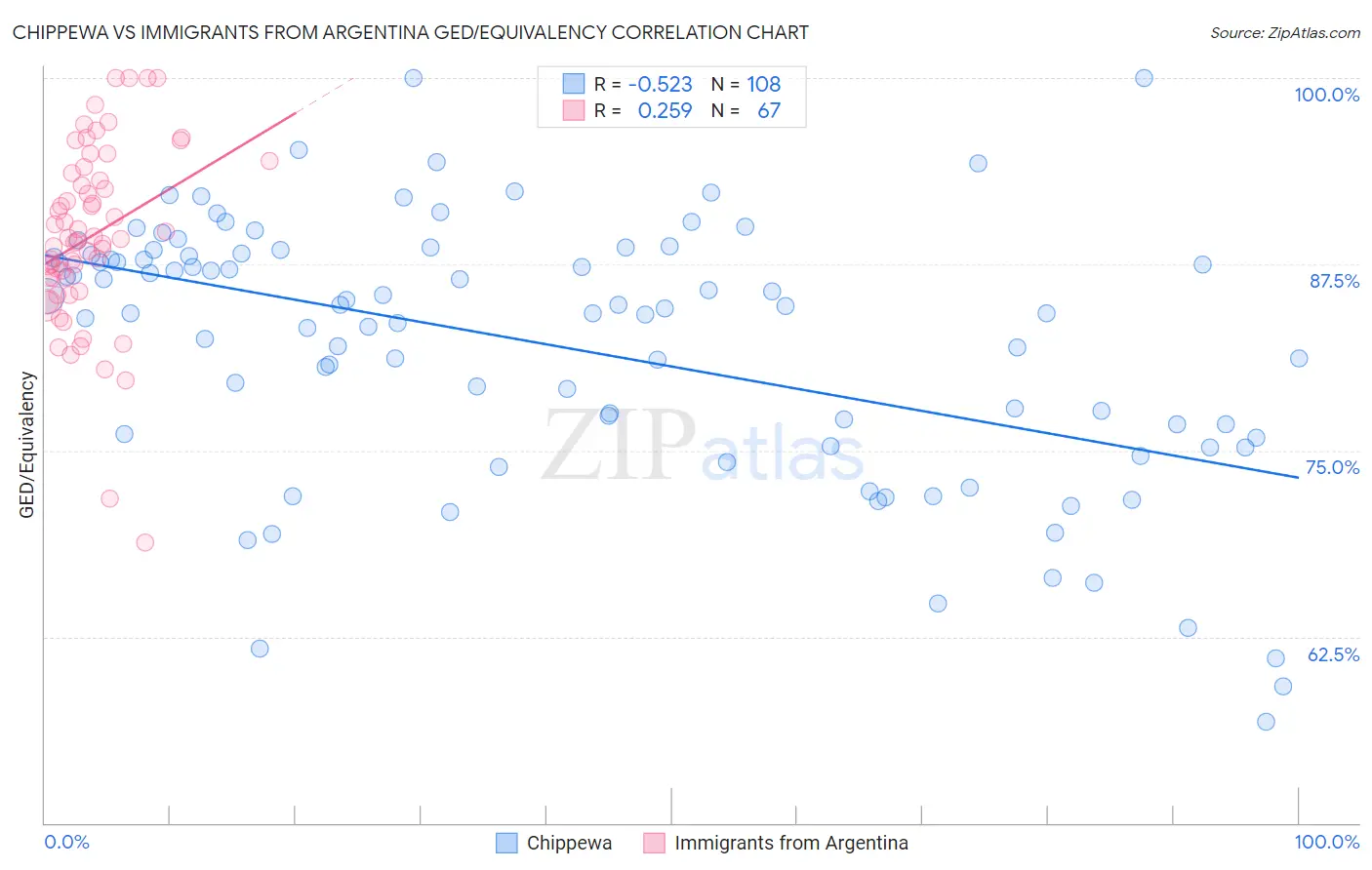 Chippewa vs Immigrants from Argentina GED/Equivalency