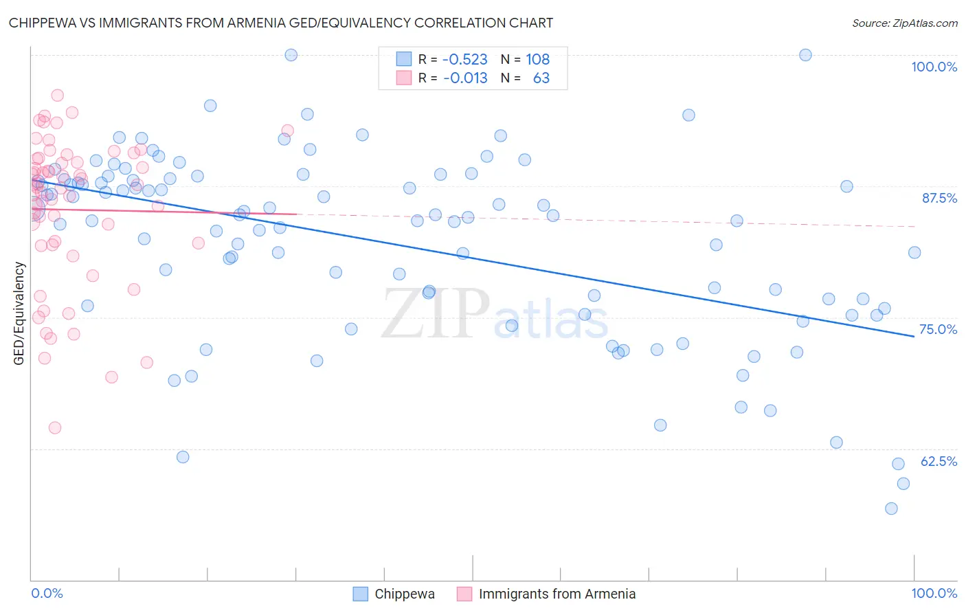 Chippewa vs Immigrants from Armenia GED/Equivalency