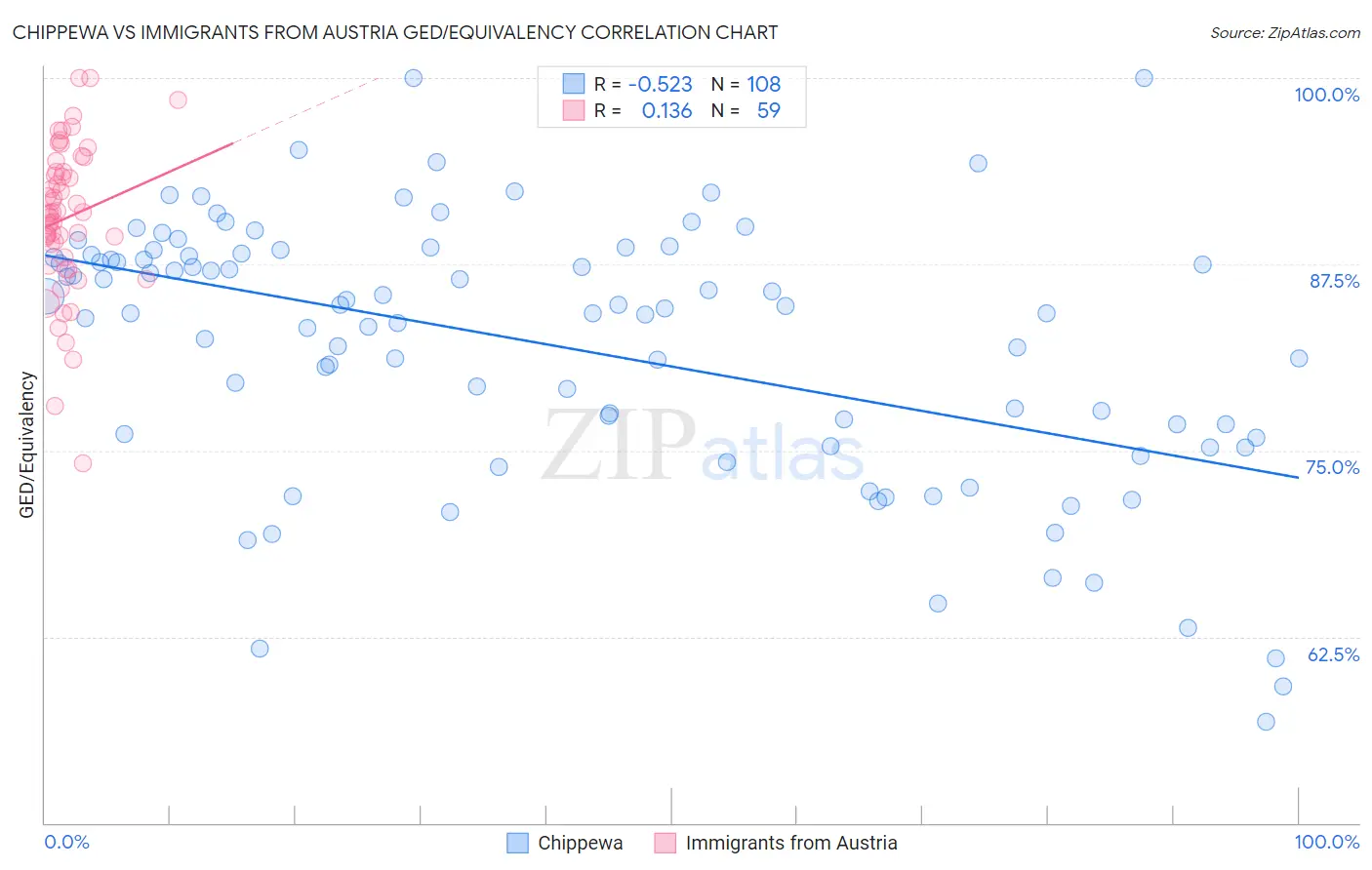 Chippewa vs Immigrants from Austria GED/Equivalency