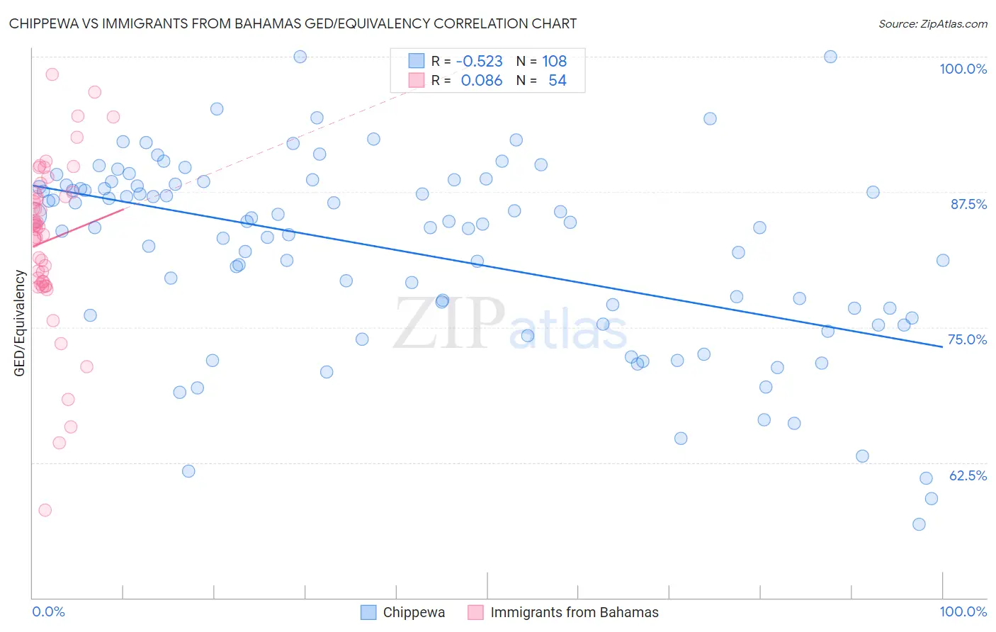 Chippewa vs Immigrants from Bahamas GED/Equivalency