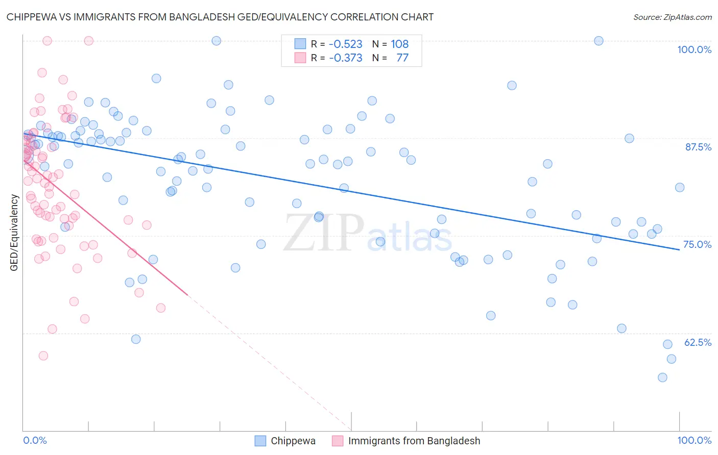 Chippewa vs Immigrants from Bangladesh GED/Equivalency