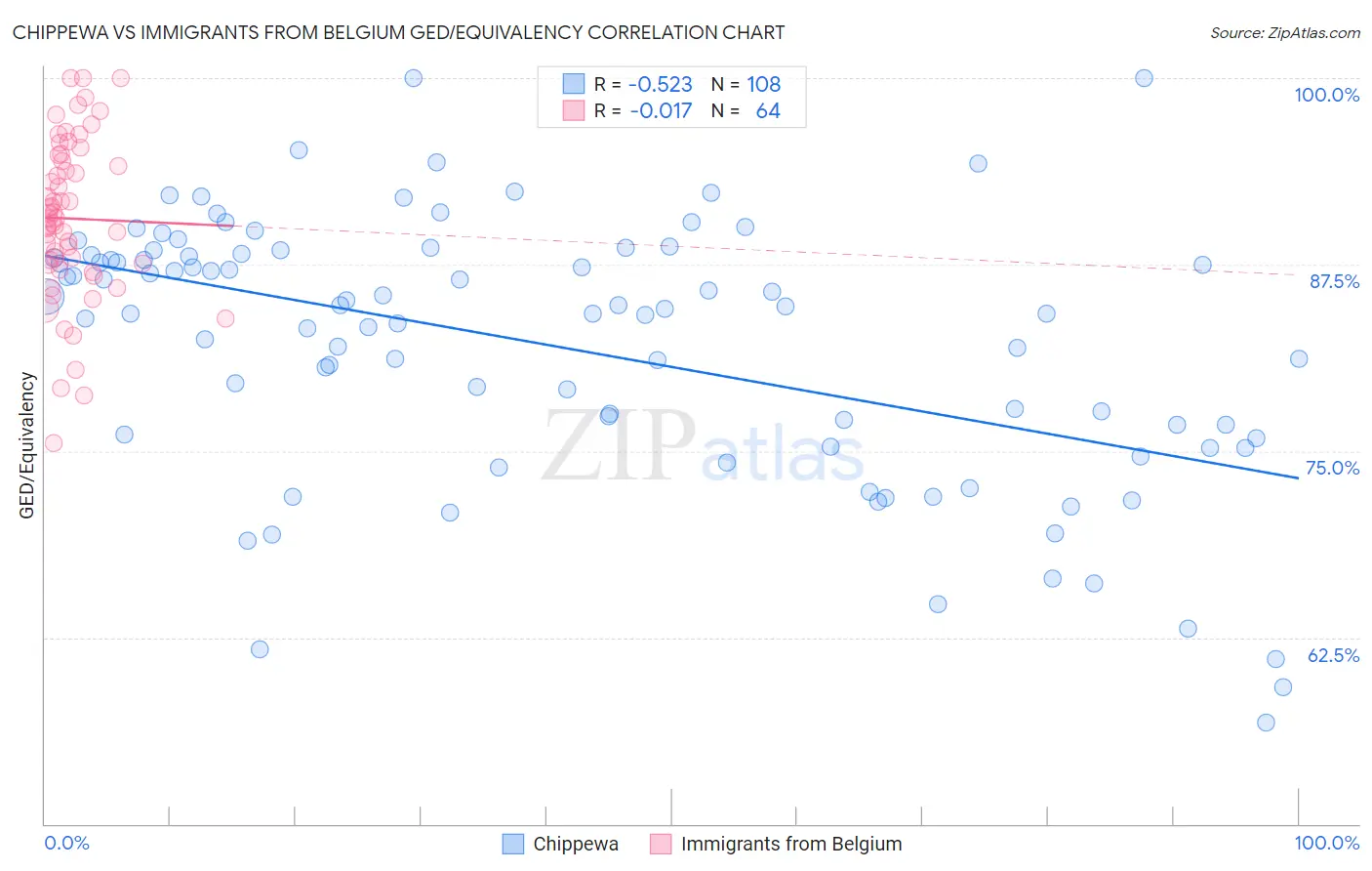 Chippewa vs Immigrants from Belgium GED/Equivalency