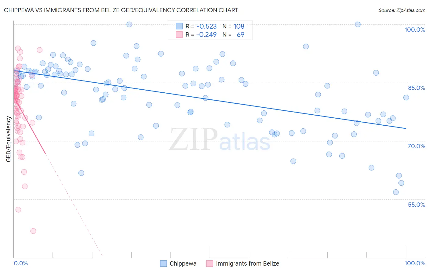 Chippewa vs Immigrants from Belize GED/Equivalency