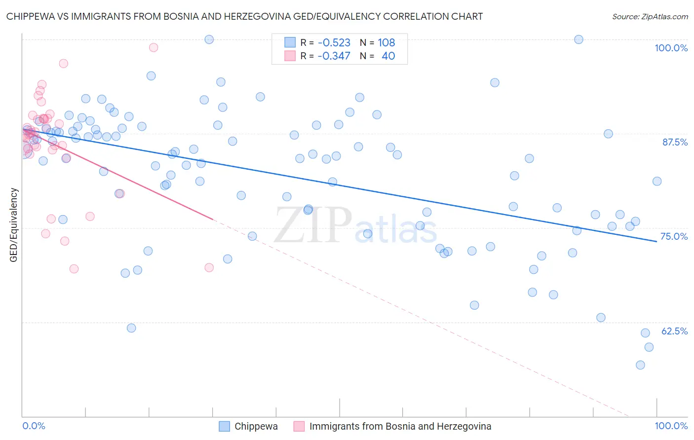 Chippewa vs Immigrants from Bosnia and Herzegovina GED/Equivalency