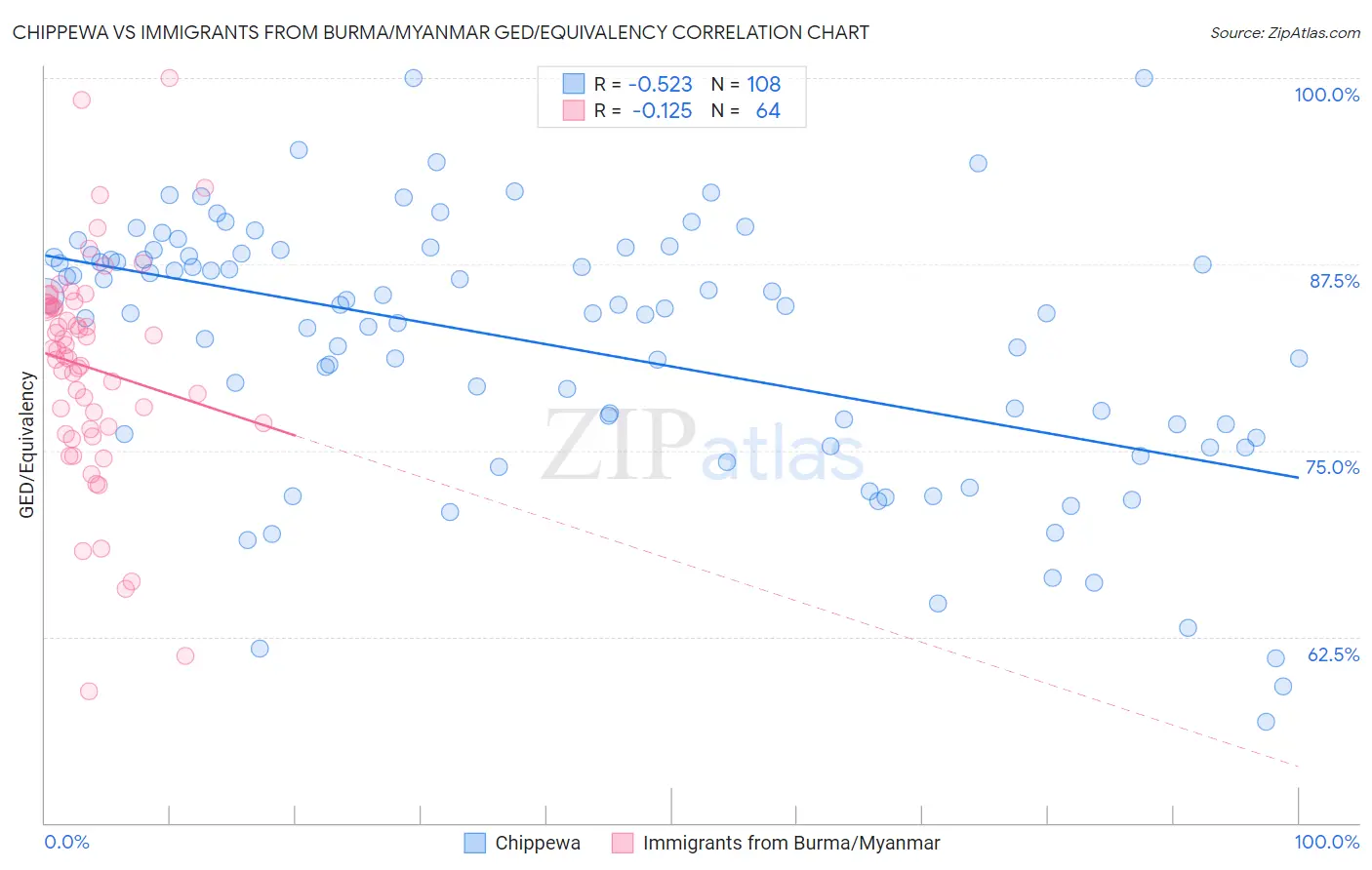 Chippewa vs Immigrants from Burma/Myanmar GED/Equivalency