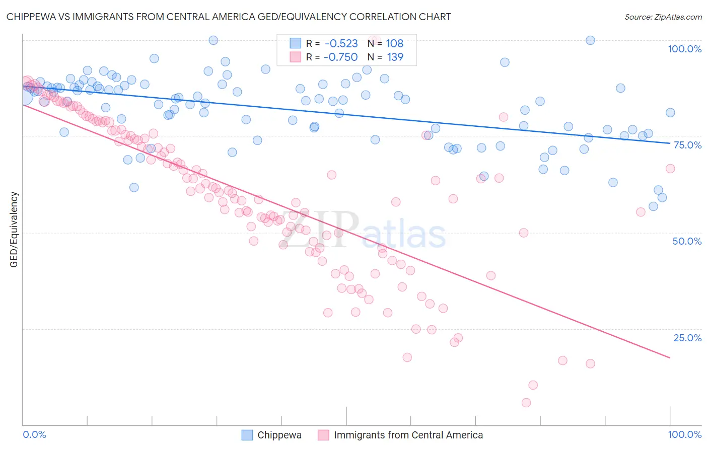 Chippewa vs Immigrants from Central America GED/Equivalency