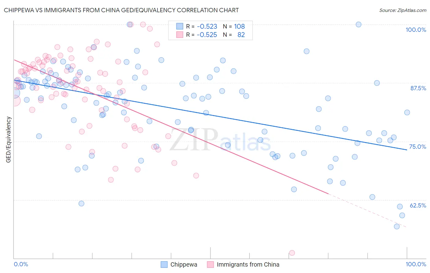 Chippewa vs Immigrants from China GED/Equivalency