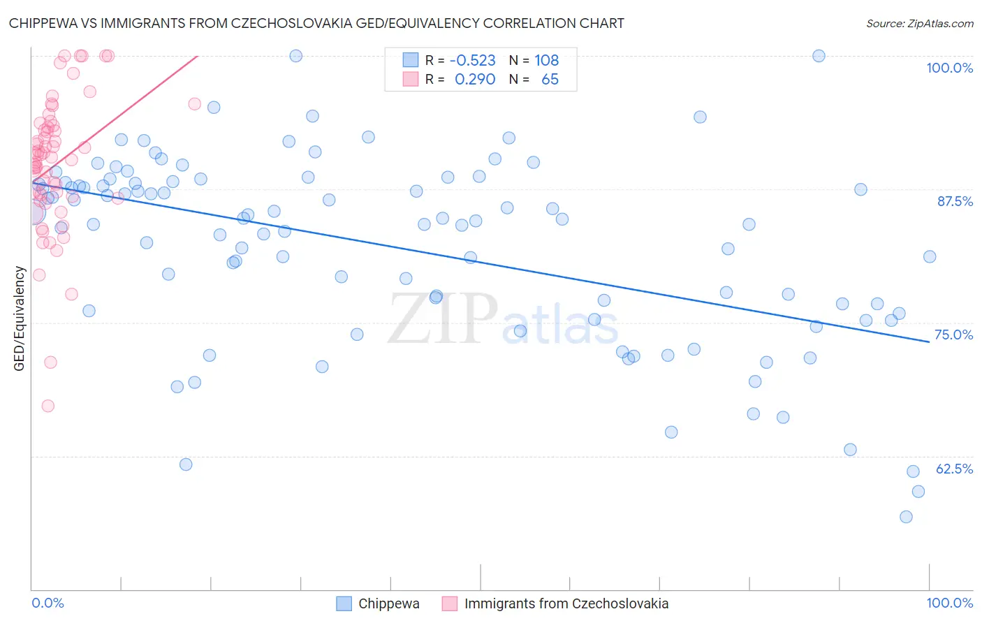 Chippewa vs Immigrants from Czechoslovakia GED/Equivalency