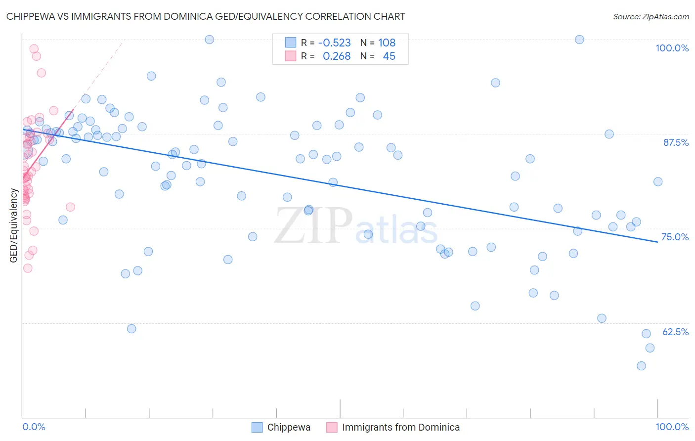 Chippewa vs Immigrants from Dominica GED/Equivalency
