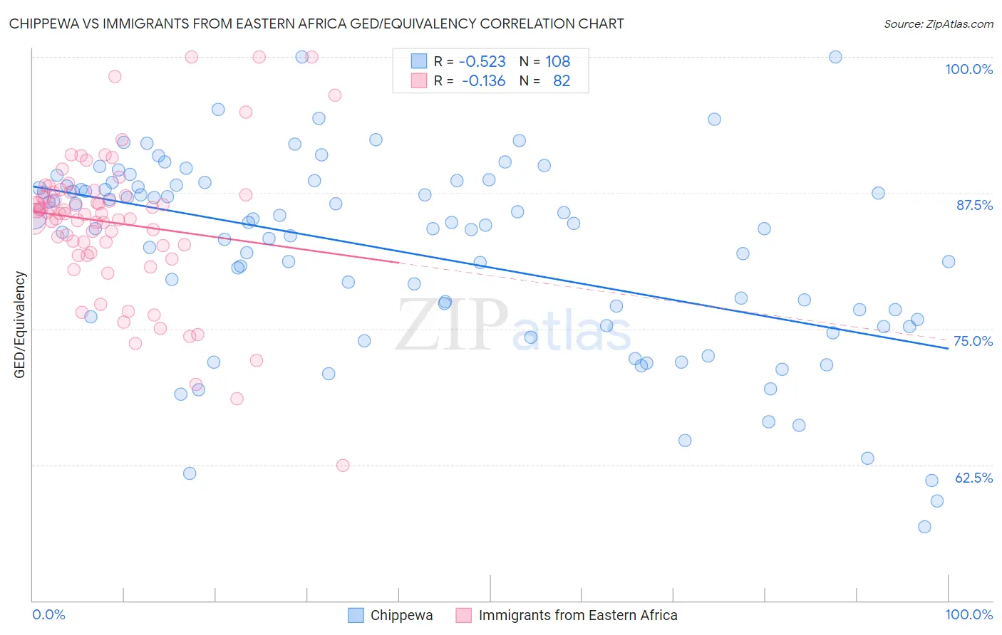 Chippewa vs Immigrants from Eastern Africa GED/Equivalency