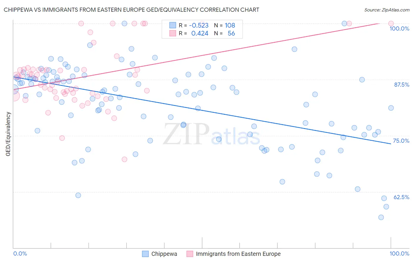 Chippewa vs Immigrants from Eastern Europe GED/Equivalency