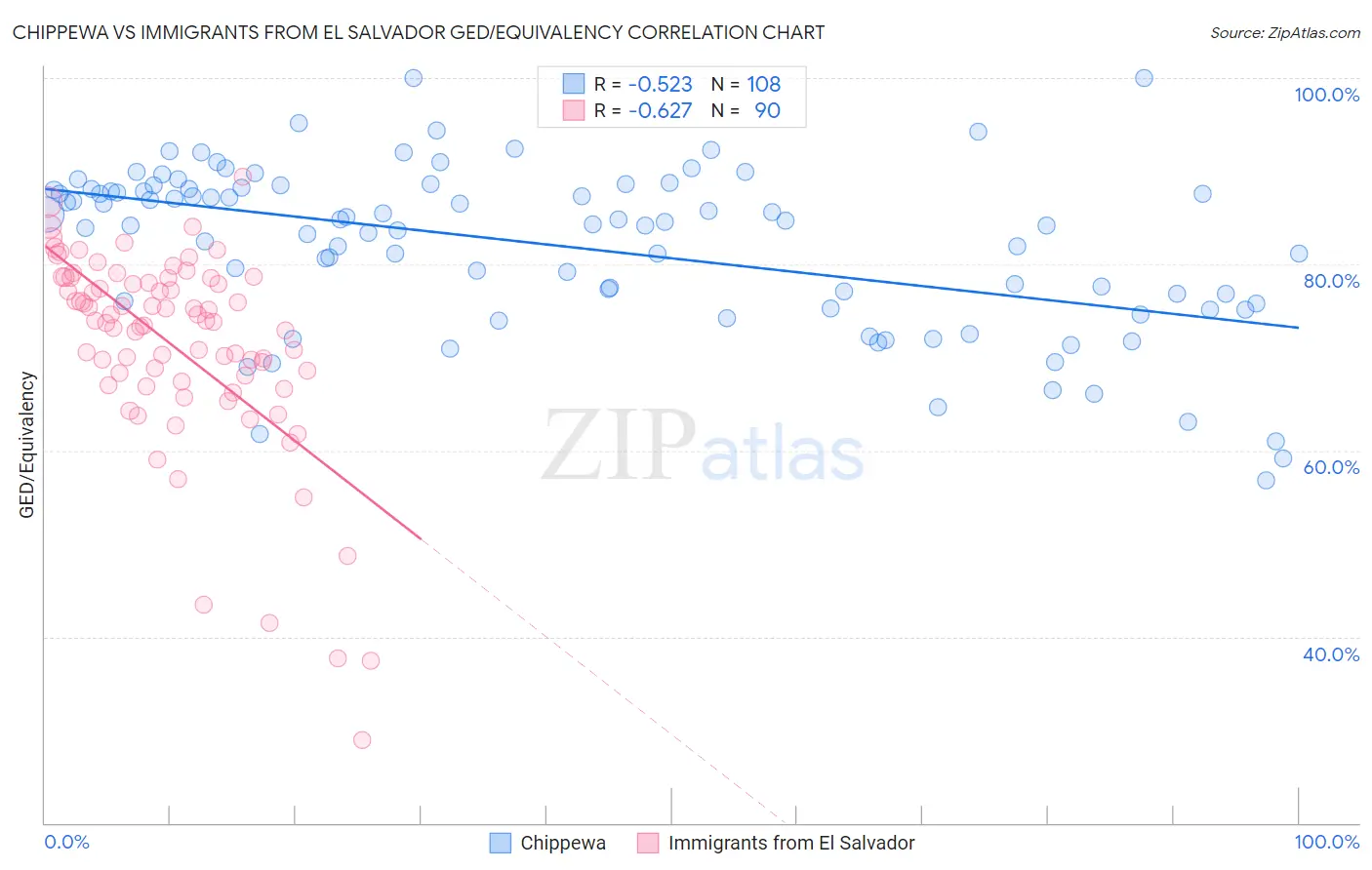 Chippewa vs Immigrants from El Salvador GED/Equivalency