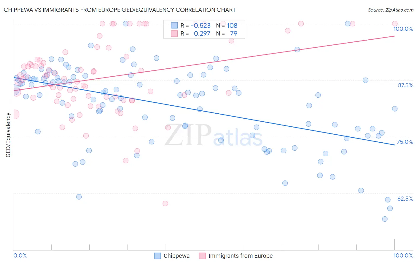 Chippewa vs Immigrants from Europe GED/Equivalency