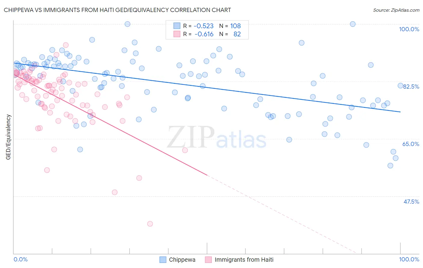 Chippewa vs Immigrants from Haiti GED/Equivalency
