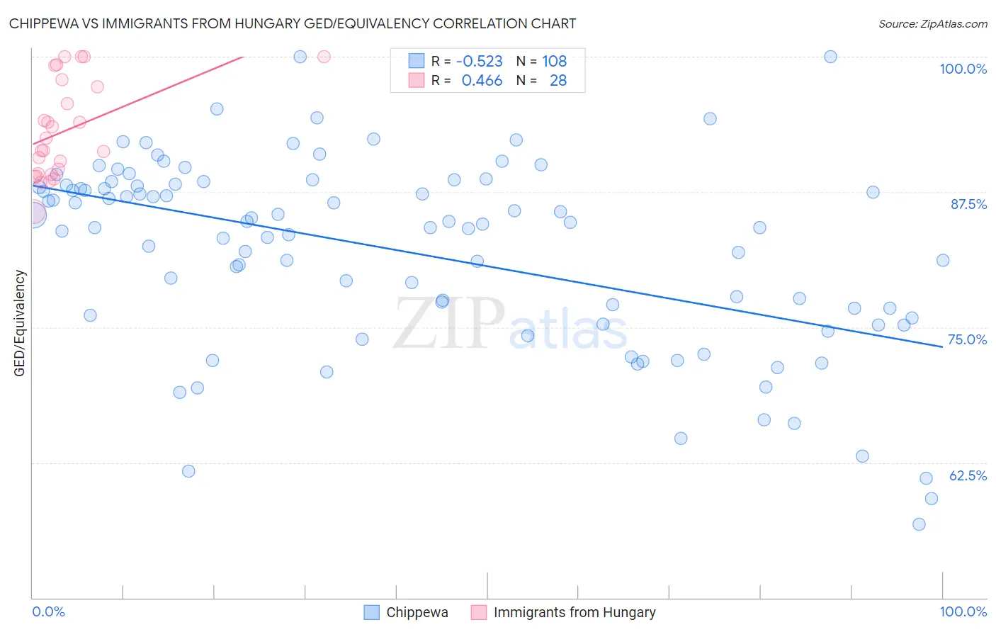 Chippewa vs Immigrants from Hungary GED/Equivalency