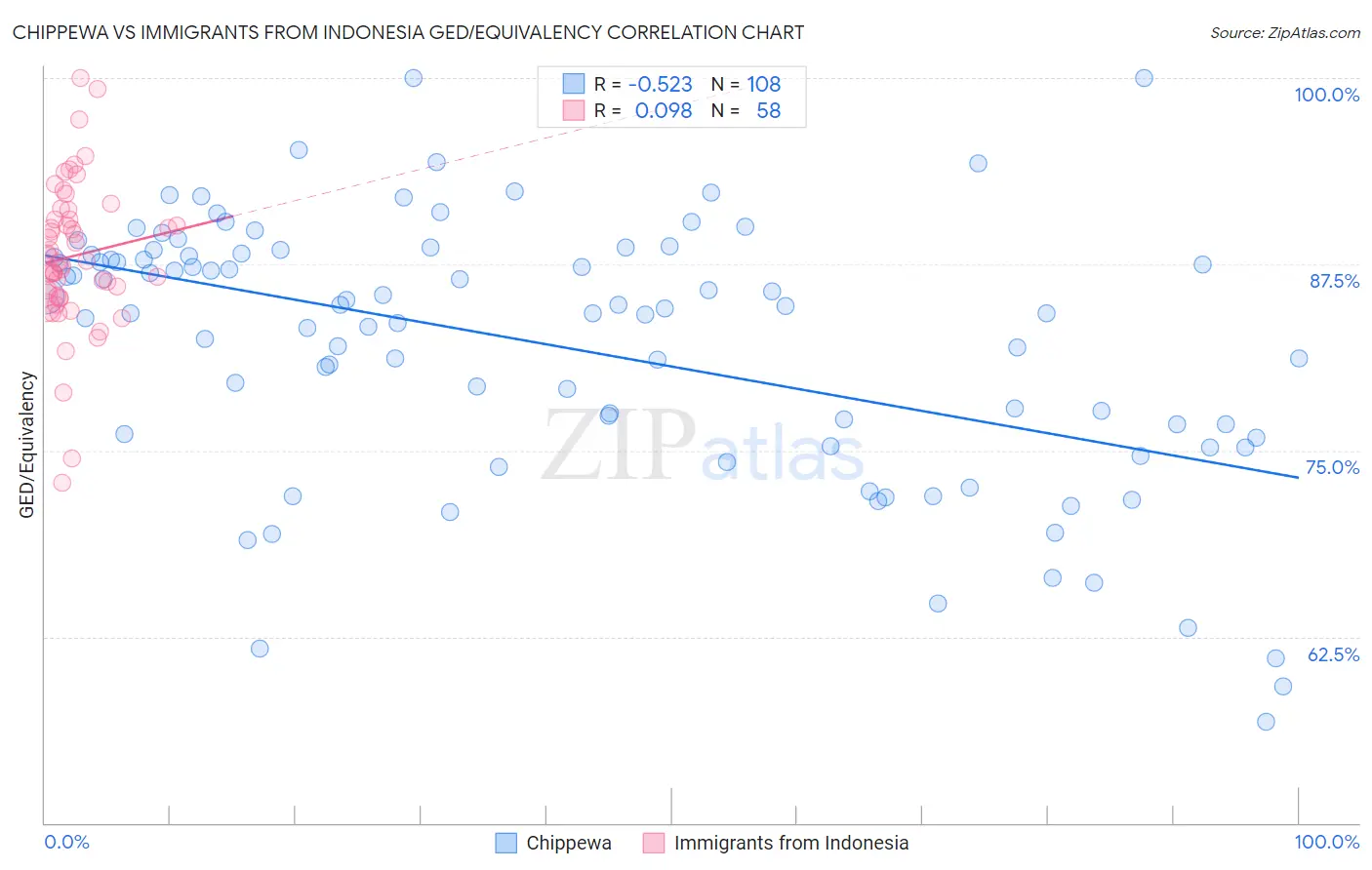 Chippewa vs Immigrants from Indonesia GED/Equivalency