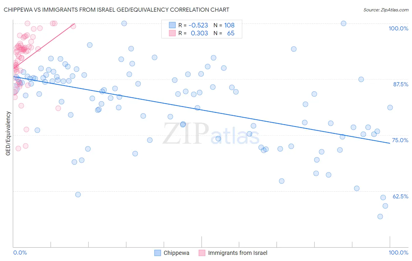 Chippewa vs Immigrants from Israel GED/Equivalency