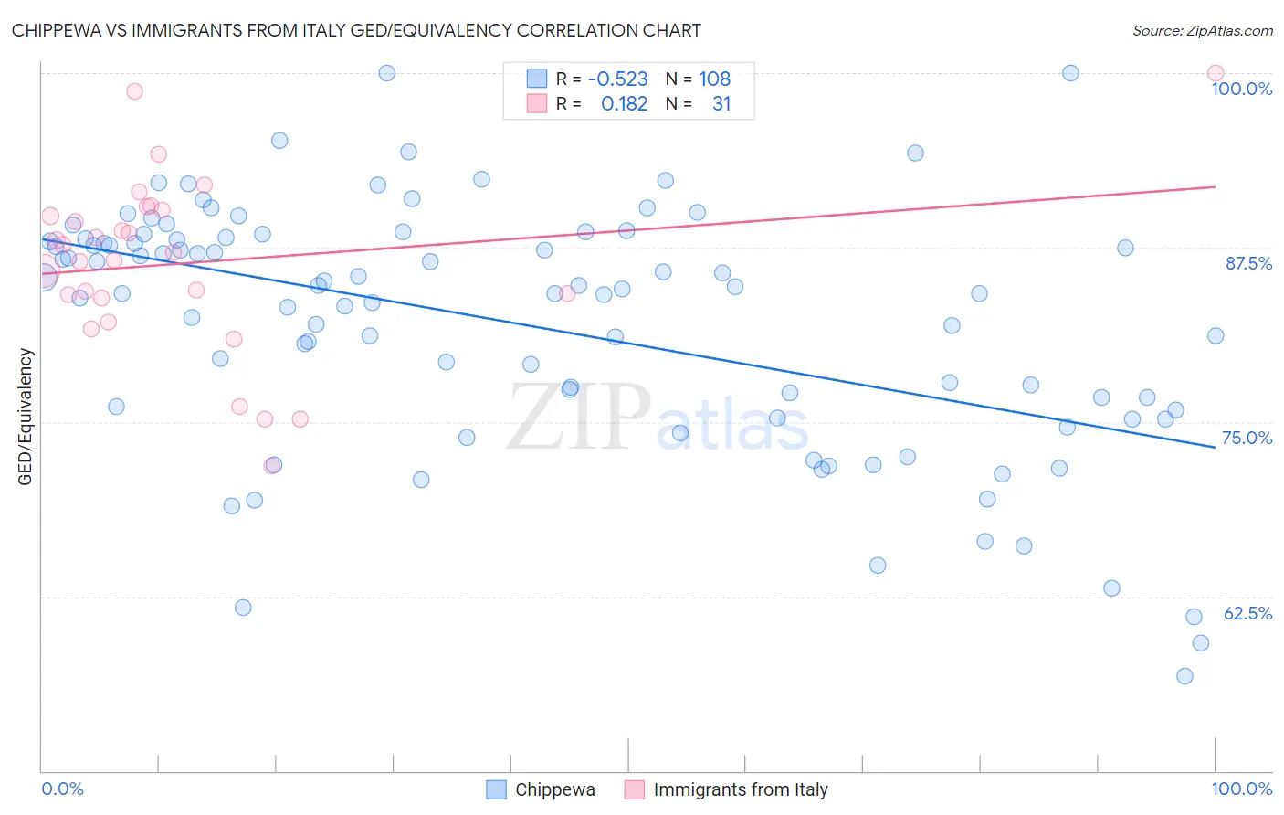 Chippewa vs Immigrants from Italy GED/Equivalency