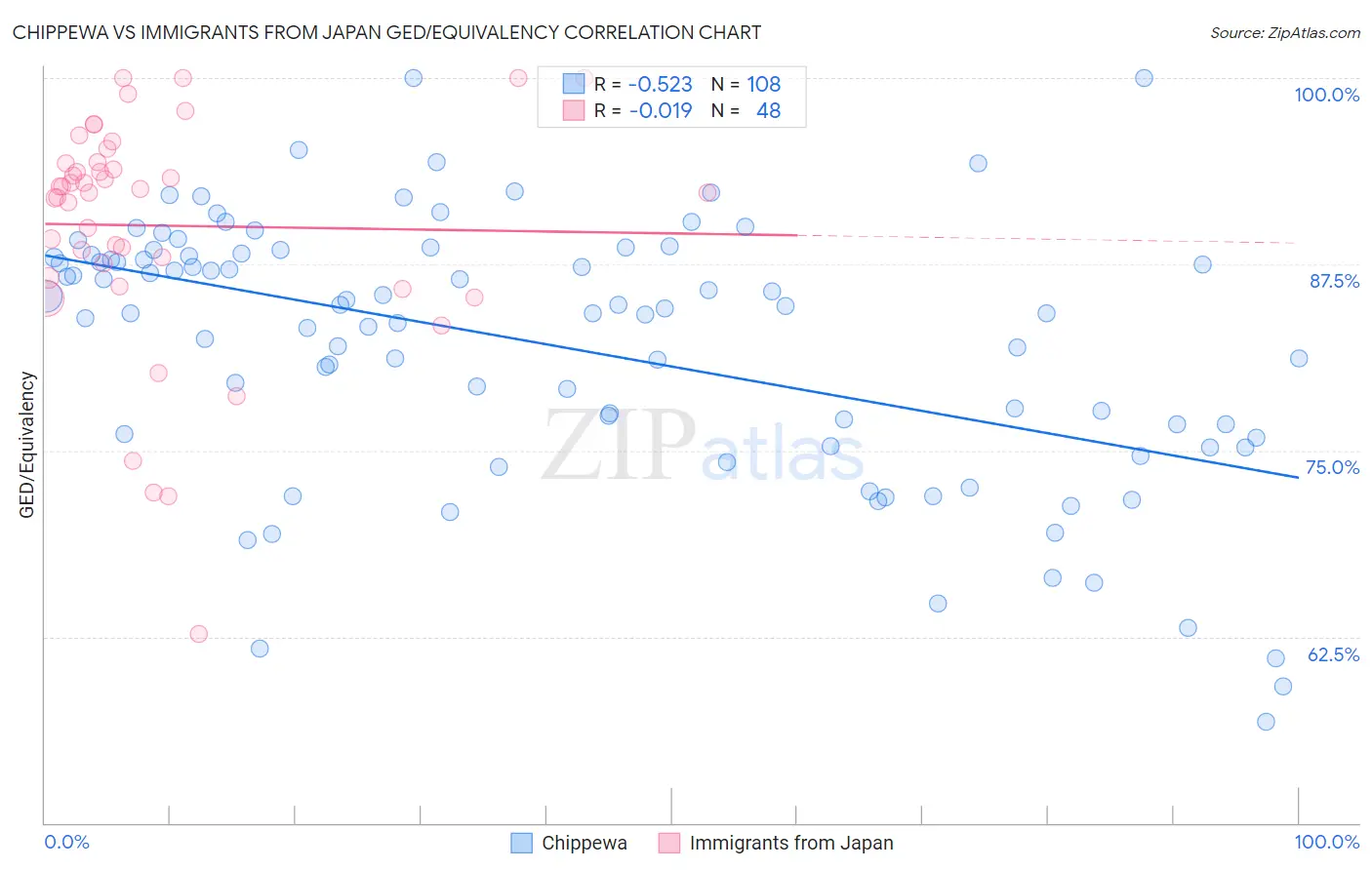 Chippewa vs Immigrants from Japan GED/Equivalency