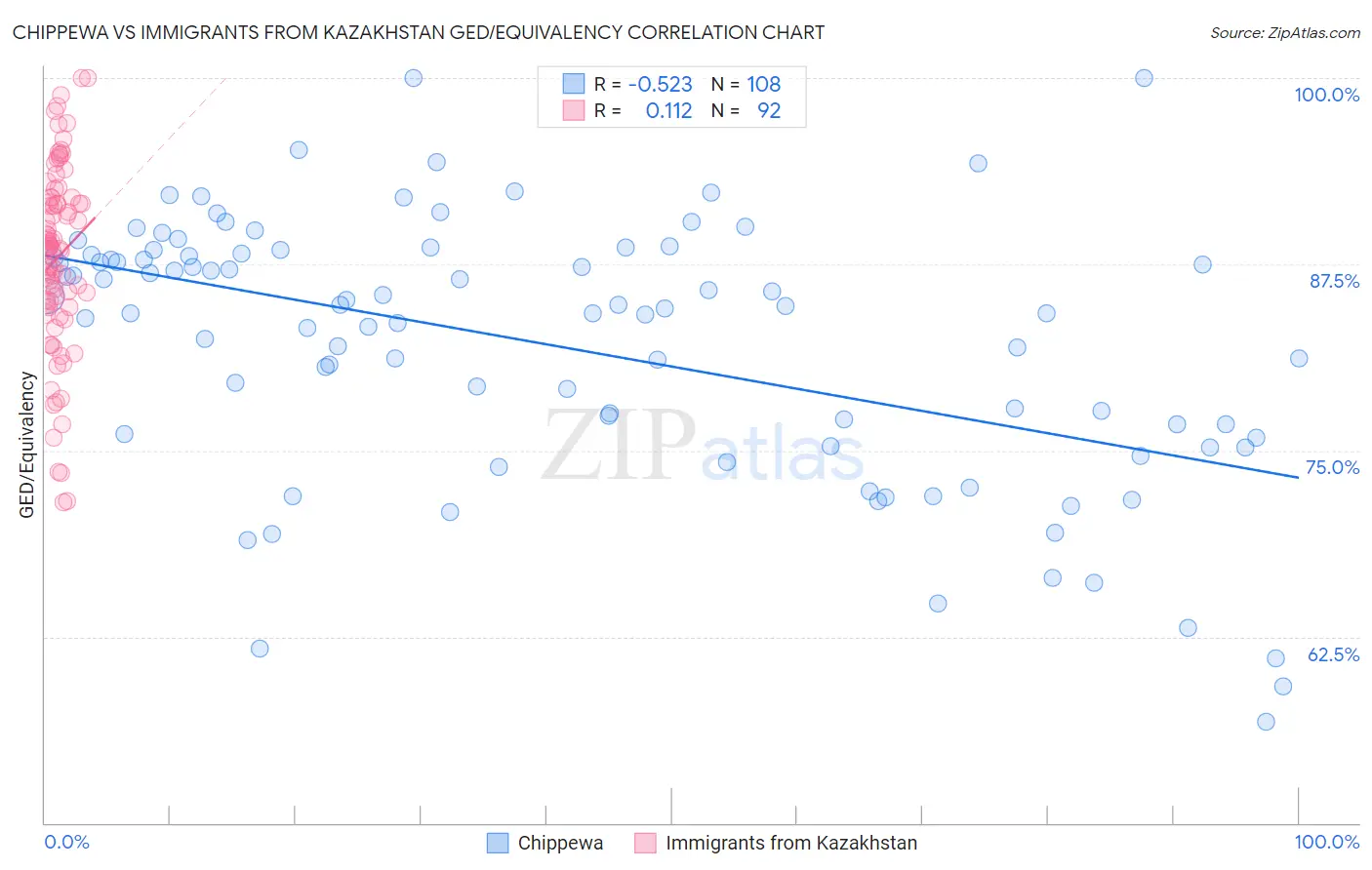 Chippewa vs Immigrants from Kazakhstan GED/Equivalency