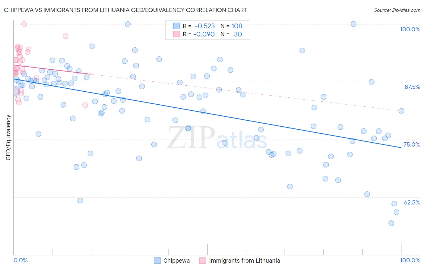 Chippewa vs Immigrants from Lithuania GED/Equivalency