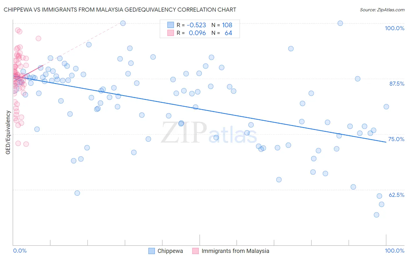 Chippewa vs Immigrants from Malaysia GED/Equivalency