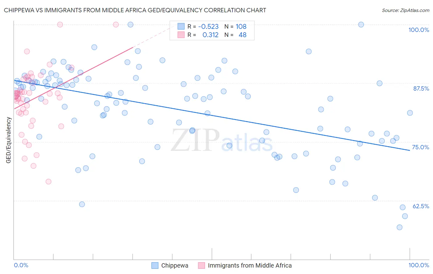 Chippewa vs Immigrants from Middle Africa GED/Equivalency